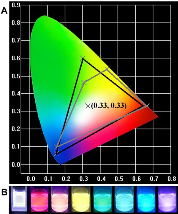A. CIE色坐标图：黑色三角形区域是sRGB色域，灰色四边形区域是CPSN的色域。B. CPSN的荧光照片的实例，包括纯白色光发射（0.33, 0.33）