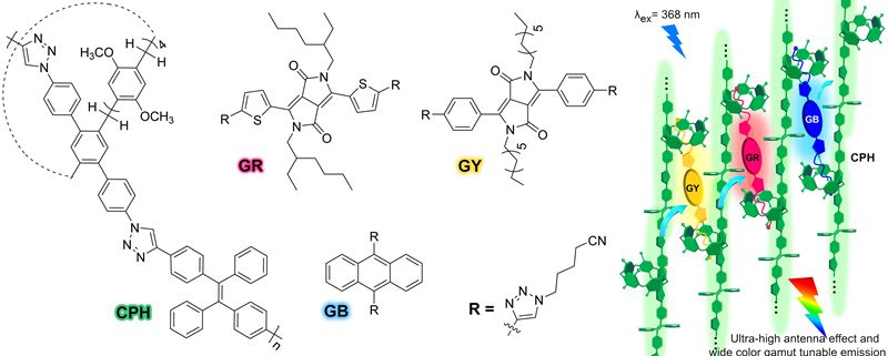 共轭柱芳烃聚合物主体CPH、客体GY、GR、GB的结构式以及CPSN光捕获体系的卡通示意图