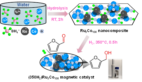 environ 云南大学方文浩课题组报道基于不饱和醛类选择加氢磁性催化剂